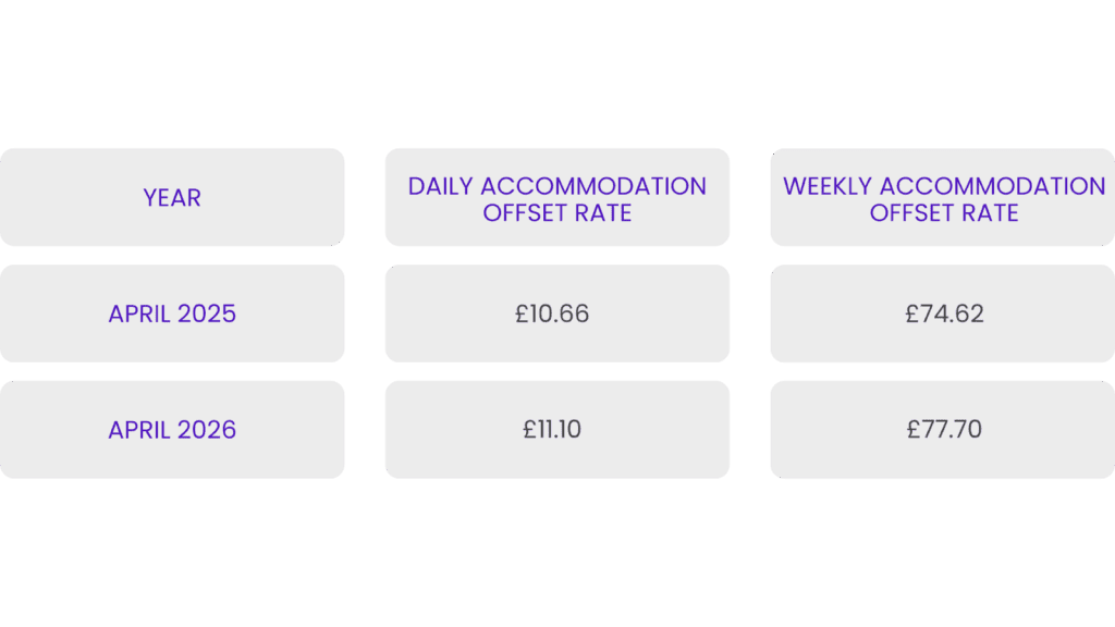 Table titled “Accommodation Offset Rates” showing the daily accommodation offset amount and applicable rate period.