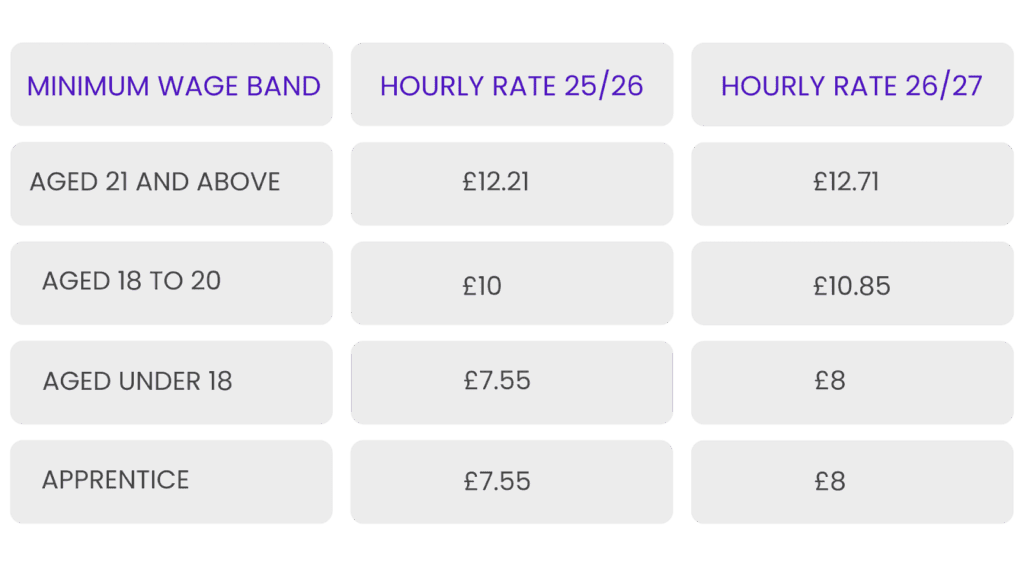 Table titled “National Minimum Wage” showing hourly pay rates by age group and apprenticeship status, including the effective date.