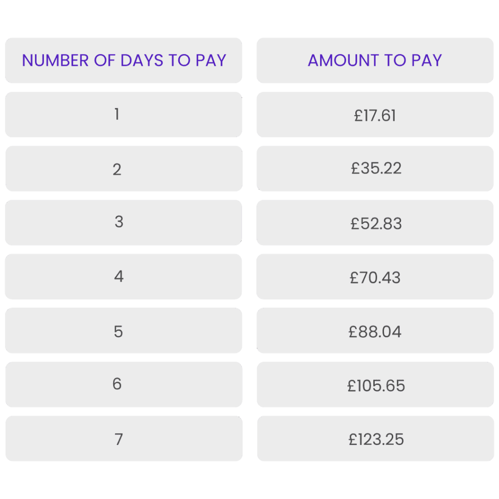 Table titled “Statutory Sick Pay – Table 26/27” showing SSP weekly rate, eligibility criteria, waiting days, and maximum payment period.